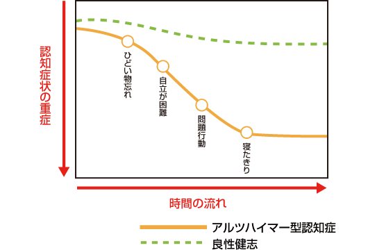 症状 認知 末期 アルツハイマー 型 症