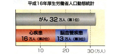 平成16年厚生労働省人口動態統計