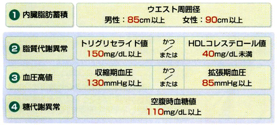 メタボリックシンドロームの診断基準