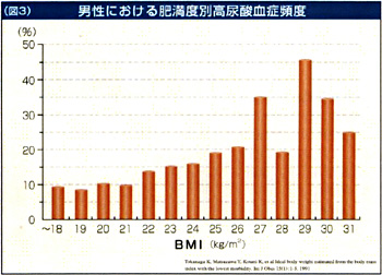 男性における肥満度別高尿酸血症頻度