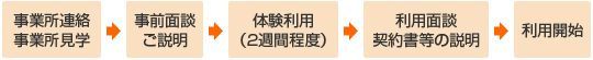 利用方法について